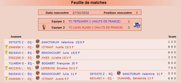 <p><strong>Challenge Jean Sohier - Division 4</strong></p><p> Teteghem (1) - Loon plage (1)</p><p>Victoire 1/3</p>