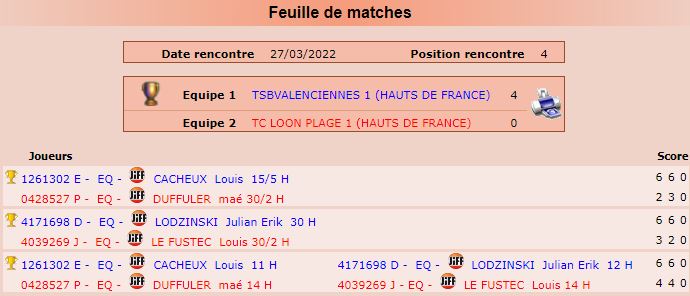 <p><strong><b>Championnat du Nord</b> - Division 1</strong></p><p>Valenciennes (1) - TC Loon Plage</p><p>Défaite 4/0</p>