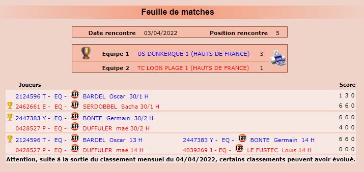 <p><strong><b>Championnat du Nord</b> - Division 1</strong></p><p>Dunkerque (1) - TC Loon Plage</p><p>Défaite 3/1</p>