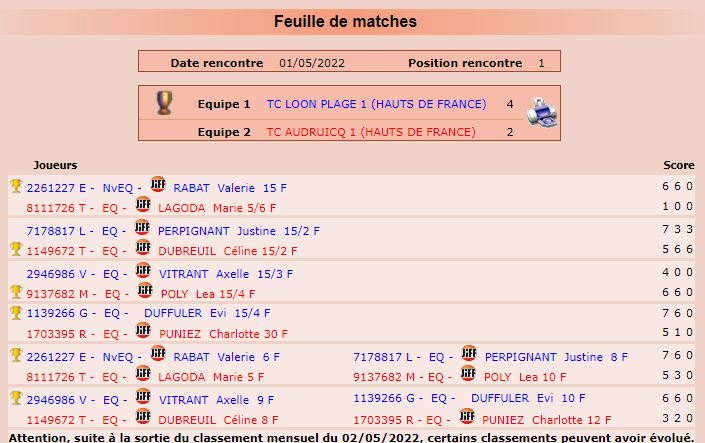 <p>Championnat Hauts de France Division 2</p><p>Loon-Plage - Audruicq</p><p>Victoire 4/2</p>